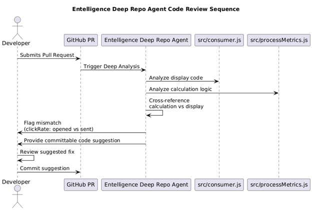 Deep Review Example 1