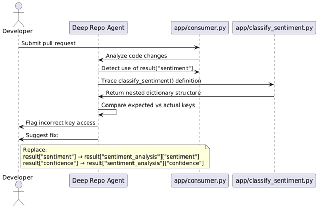 Deep Review Example 3