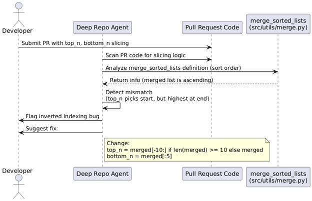 Deep Review Example 4
