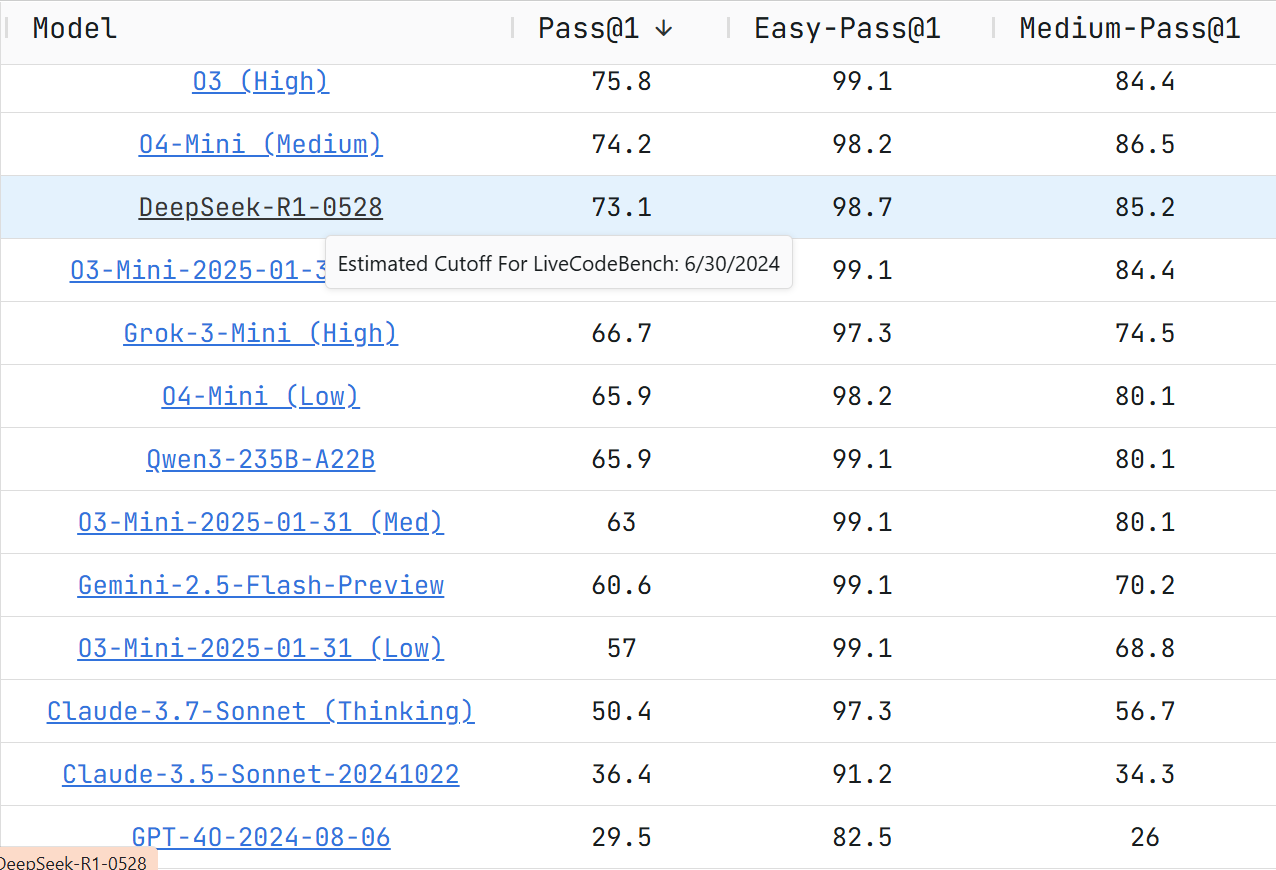 LiveCodeBench Leaderboard showing DeepSeek-R1-0528 performance